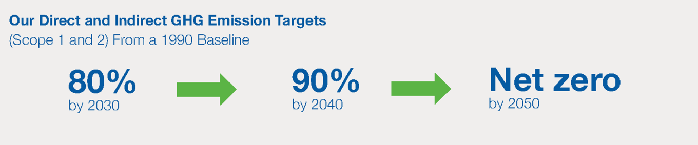 our-direct-and-indirect-ghg-emission-targets