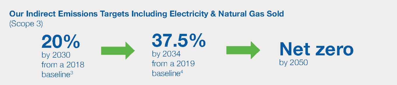 our-indirect-emissions-targets-including-electricity-natural-gas-sold