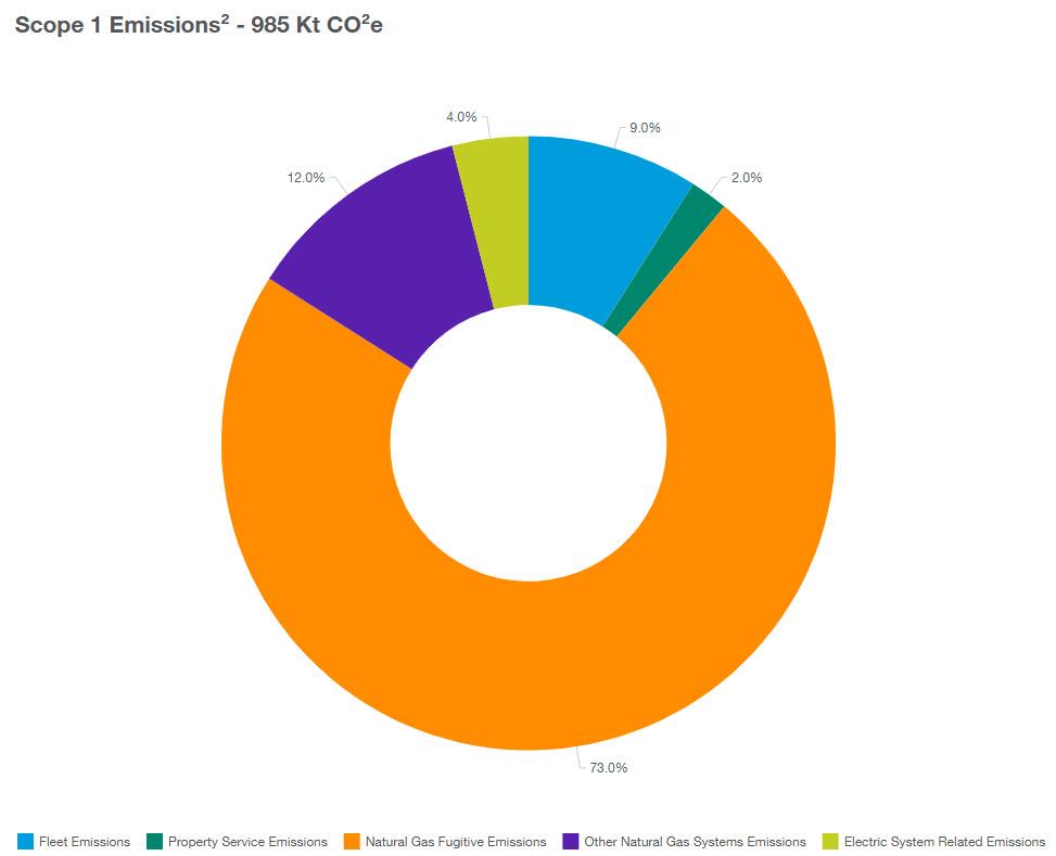 Scope 1 Emissions