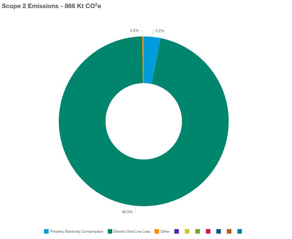 Scope 2 Emissions