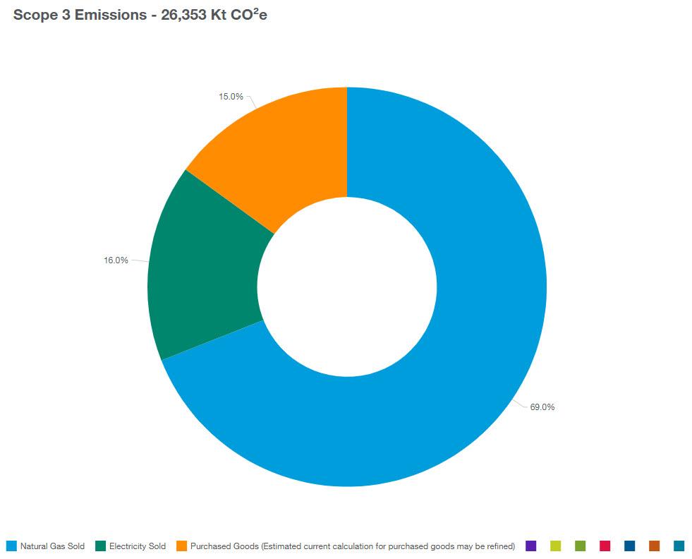 Scope 3 Emissions