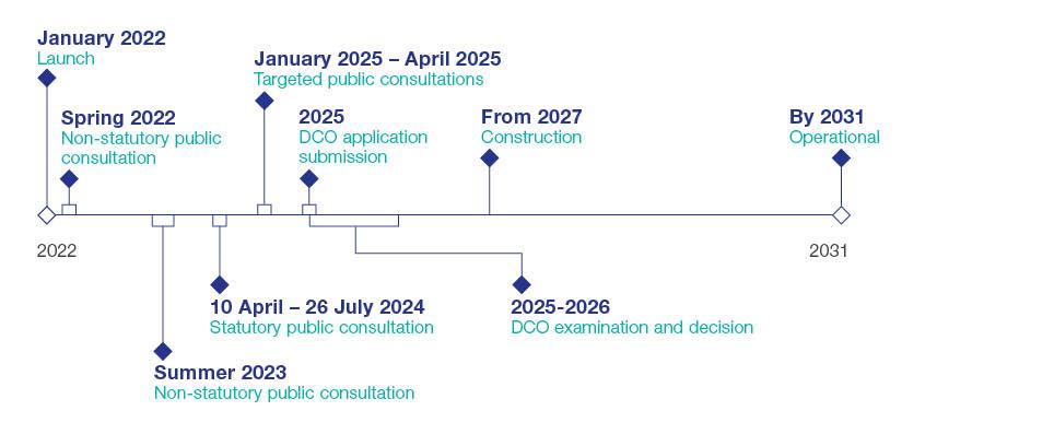 Project Timeline