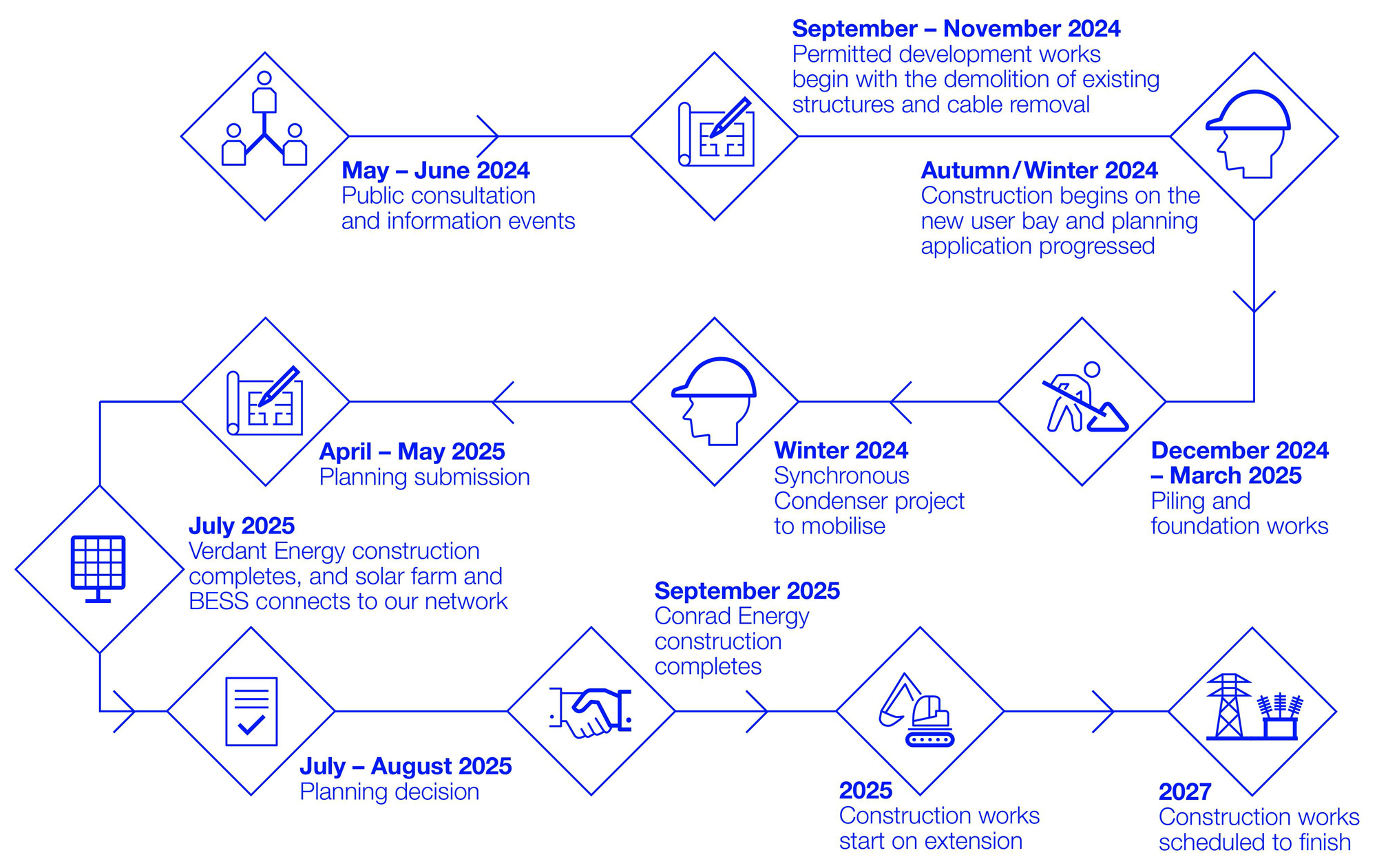 Timeline infographic for the Walpole Substation project