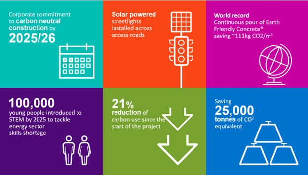 Graphic outlining Net Zero commitments on LPT