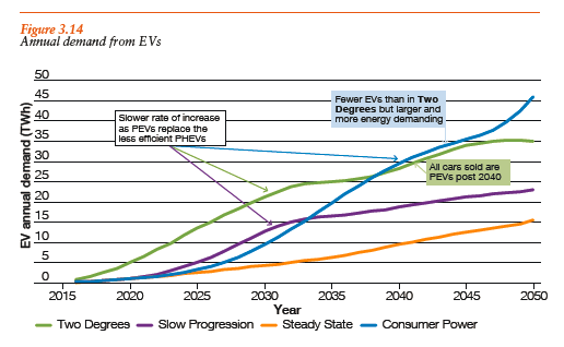 Electric dreams: The future for EVs | National Grid UK