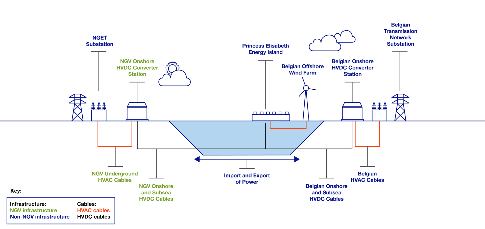 Infographic showing new Princess Elisabeth Energy Island and how it connects to the UK and Belgium