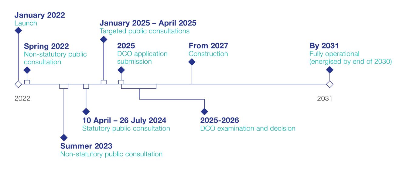 Norwich to Tilbury project timeline