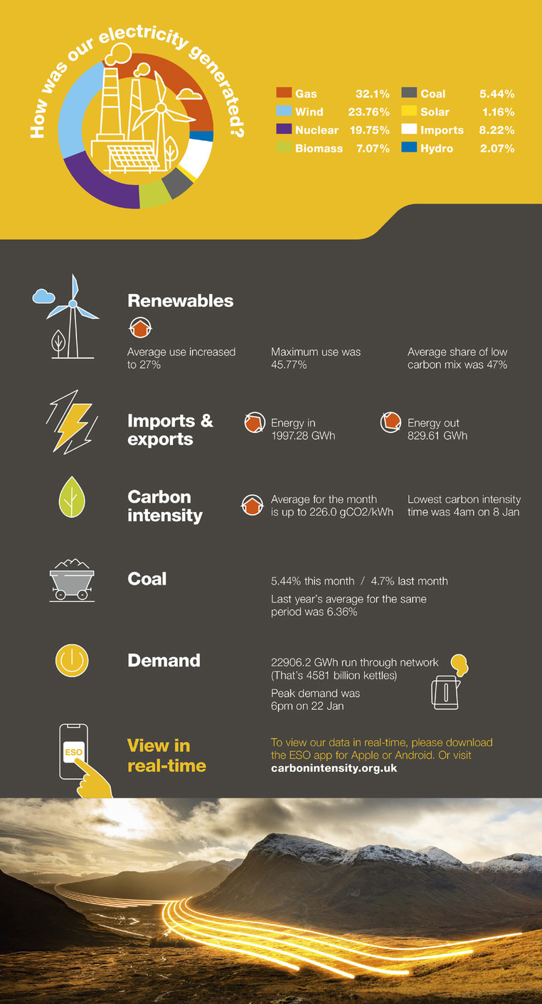 Britain’s Electricity Explained: New Monthly Report Shows How We Use ...