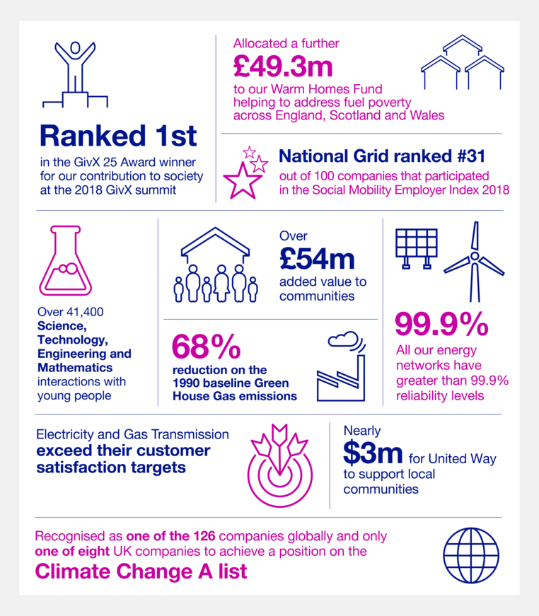 national grid grants