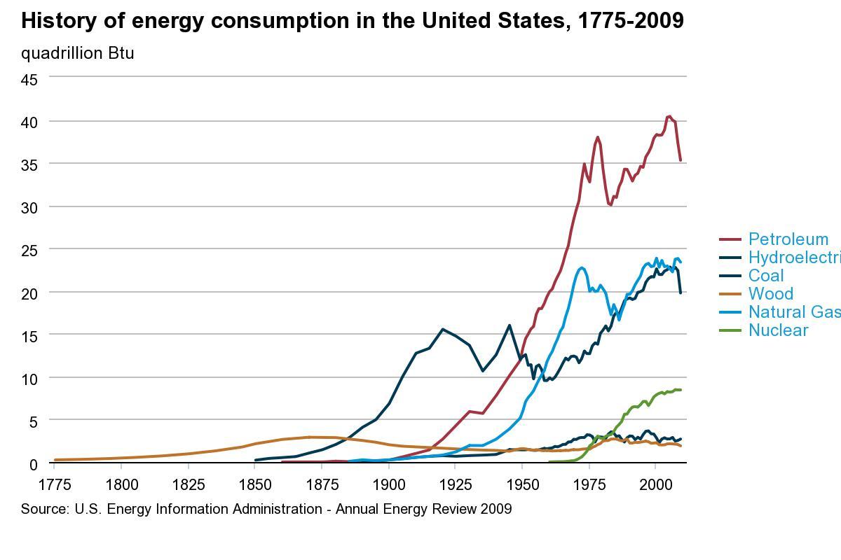 EIA_HistoricalEnergyConsumptionUS.jpeg Graph showing history of energy consumption in the US, 1775-2009
