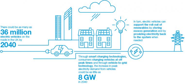 A Blue And White Infographic Demonstrating The Benefits Of Electric 