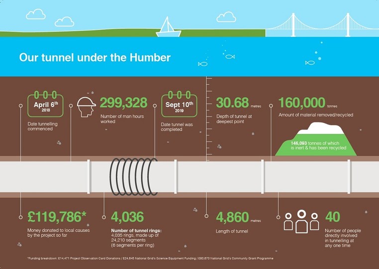 Infographic of 'Our tunnel under the Humber - used in the National Grid story 'Celebrating the completion of the Humber Tunnel'