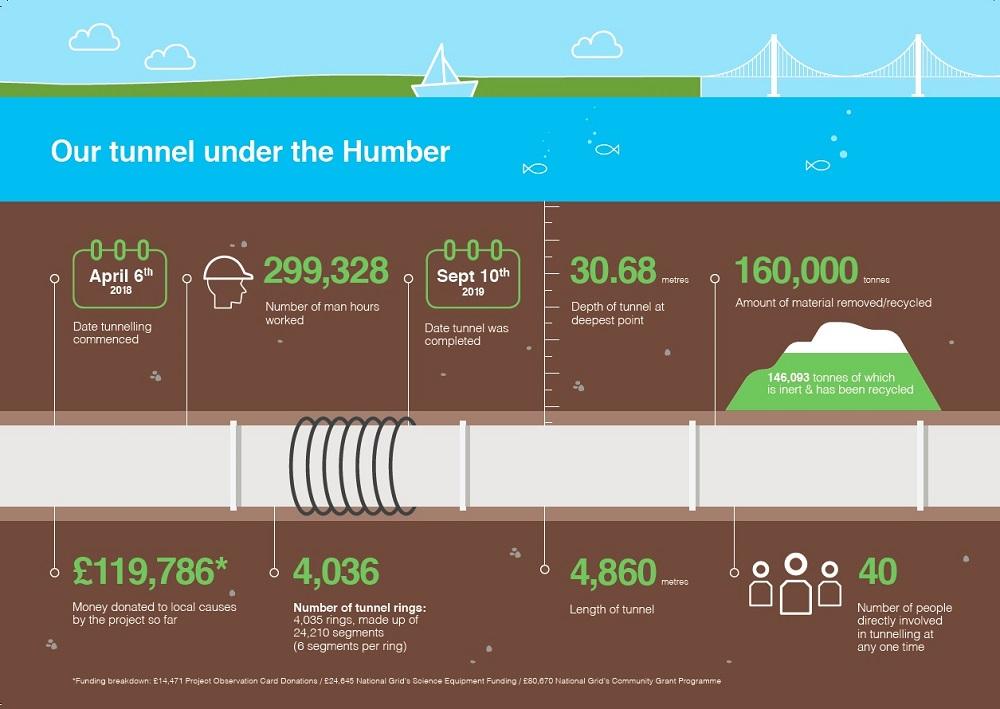 HumberTunnelCompletitionInfographic.jpg Infographic of 'Our tunnel under the Humber - used in the National Grid story 'Celebrating the completion of the Humber Tunnel'