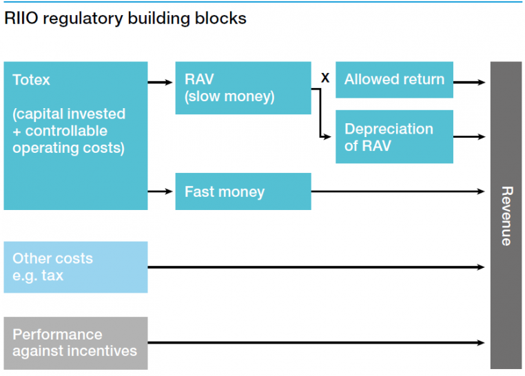 RIIO regulatory framework | National Grid UK