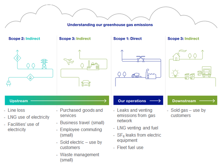 What Are Scope 1, 2 And 3 Carbon Emissions? | National Grid Group