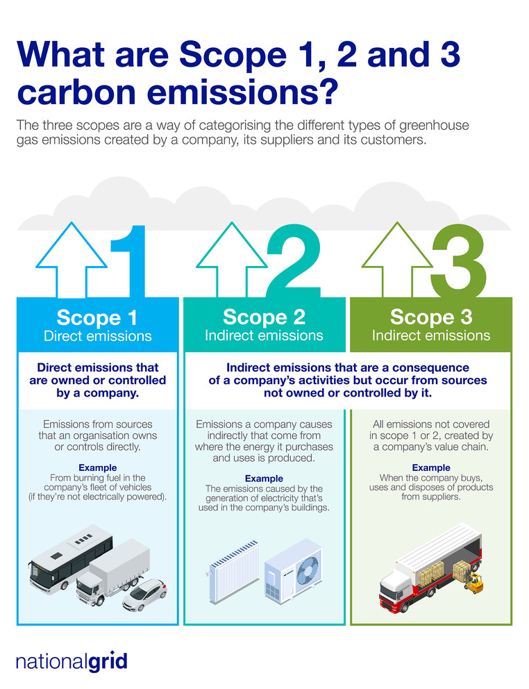 Carbon Emission Defined & Explained