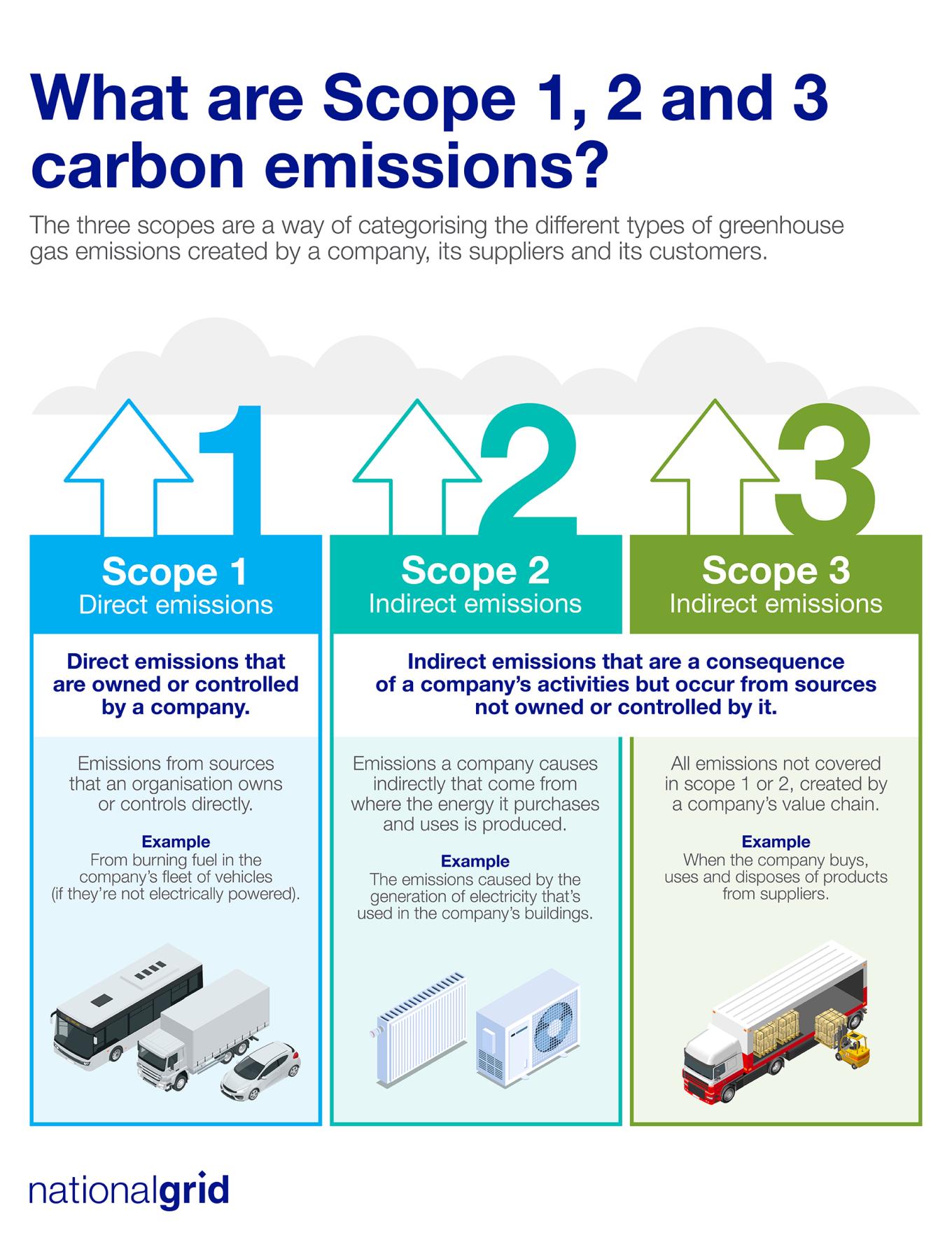 Scope123Emissions_Infographic.jpg Infographic explaining what scope 1, 2 and 3 carbon emissions are