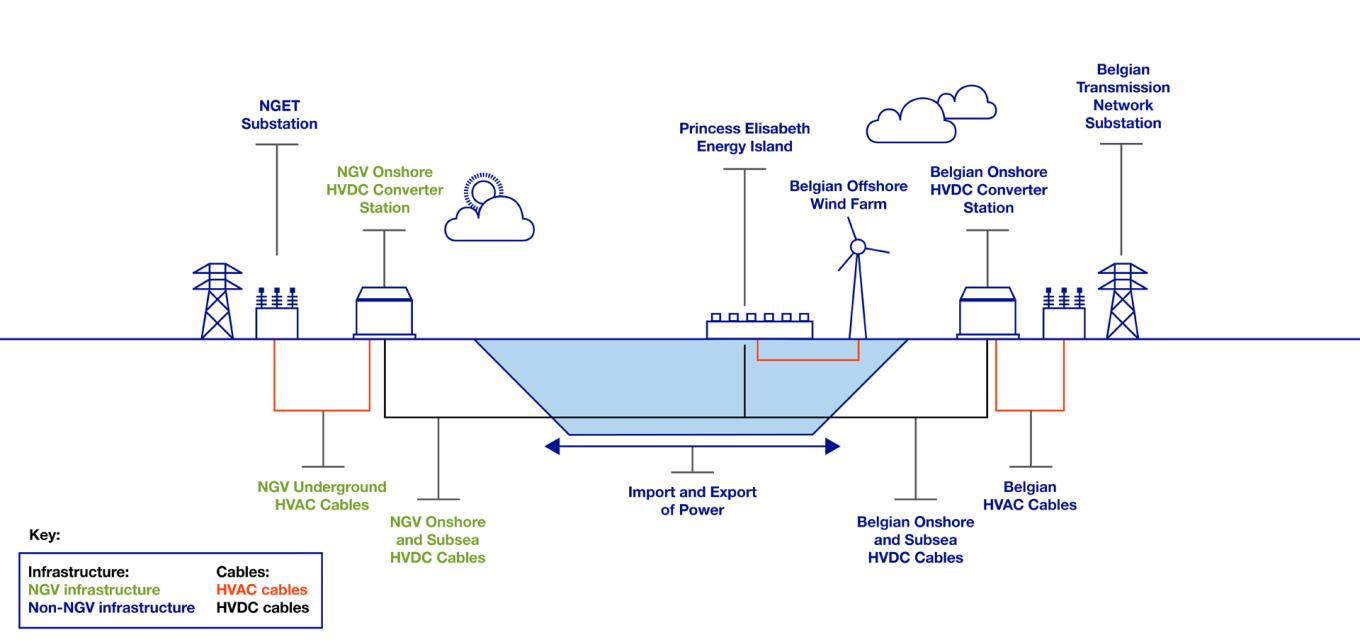 IG00773_NG_PrincessElisabethEnergyIslandInforgraphic_VS04(002)_1920x907.jpg Infographic showing new Princess Elisabeth Energy Island and how it connects to the UK and Belgium