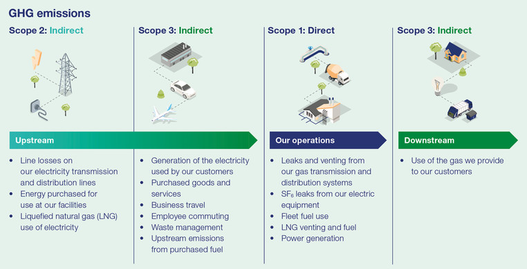 Infographic showing National Grid's Scope 1, 2 and 3 carbon emissions
